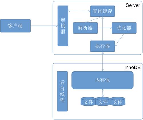 MySQL數(shù)據(jù)存儲(chǔ)與查詢流程詳解 從寫(xiě)入到檢索的完整機(jī)制